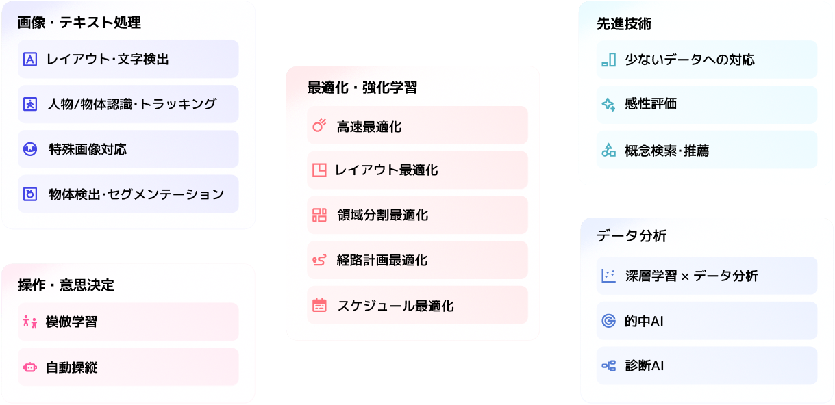 創り出した技術を独自に体系化した技術資産を多数保有 創り出した技術を独自に体系化した技術資産を多数保有
