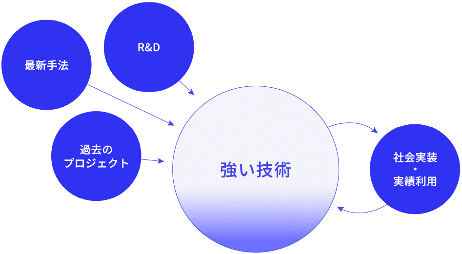 多くの実績が技術を桁違いの性能・精度に育て続ける 多くの実績が技術を桁違いの性能・精度に育て続ける