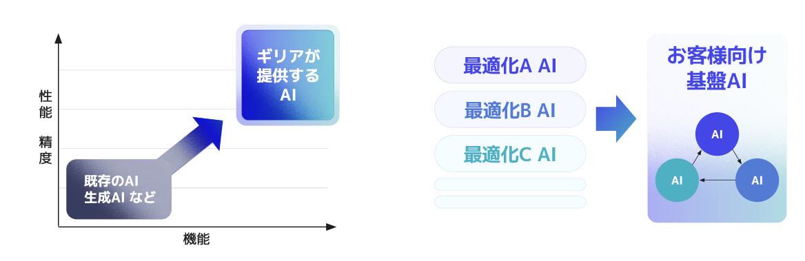 お客様の利用シーンにおいて価値を最大化するAIを構築・提供 お客様の利用シーンにおいて価値を最大化するAIを構築・提供