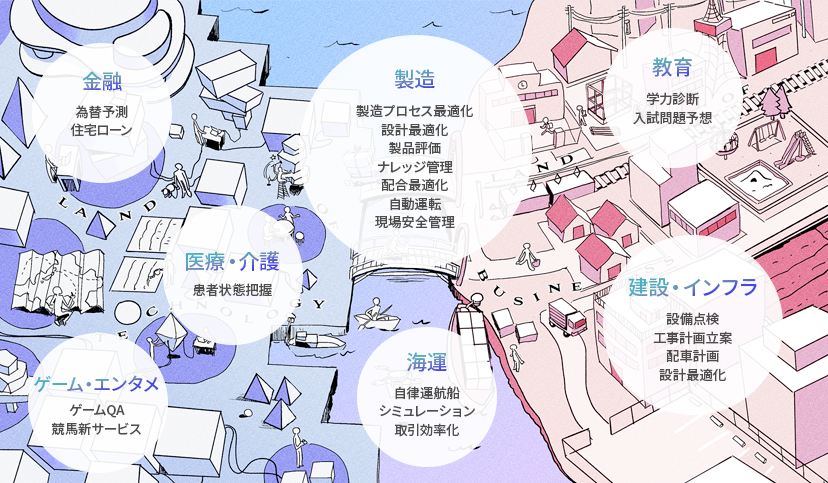 豊富なドメイン知識とノウハウで産業特化AIを届ける 豊富なドメイン知識とノウハウで産業特化AIを届ける
